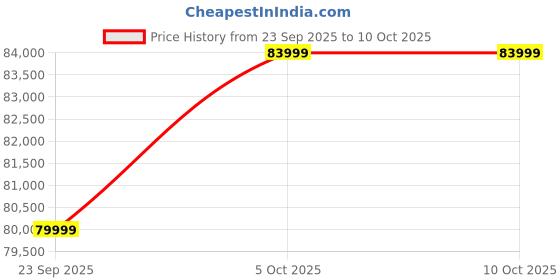 pepperfry.com mudramark from pepperfry Sultan-I Solid Wood 1 Seater Sofa in Walnut Colour mudramark from pepperfry Price History Graph from 23 Sep 2025 to 9 Oct 2025