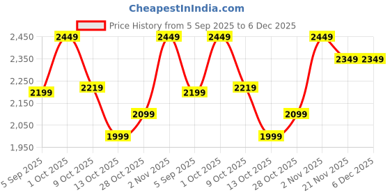 pepperfry.com suncity decors Blue & Yellow Handcrafted Cow Sclupture Mango Wood Wall Mask Set of 2 suncity decors Price History Graph from 5 Sep 2025 to 5 Dec 2025