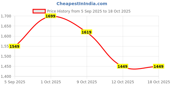pepperfry.com suncity decors Blue Distress Color Handpainted Engineered Wood Carving Jharokha Frame suncity decors Price History Graph from 5 Sep 2025 to 18 Oct 2025