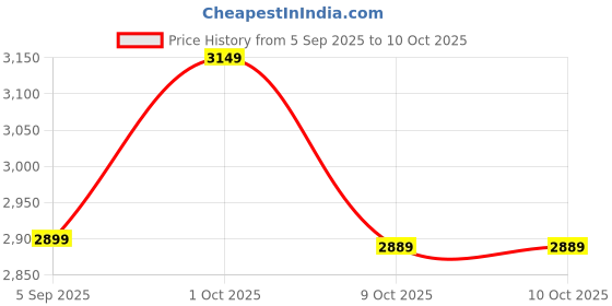 pepperfry.com suncity decors Blue Distress Color Handpainted Engineered Wood Carving Jharokha Frame suncity decors Price History Graph from 5 Sep 2025 to 10 Oct 2025