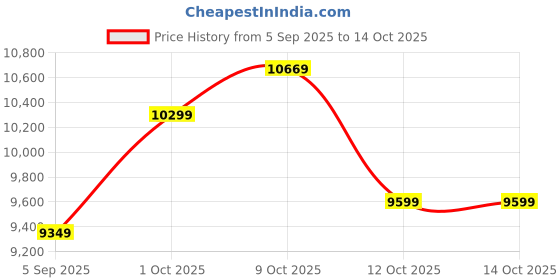 pepperfry.com suncity decors Blue Distress Color Handpainted Mango Wood Carving Jharokha Frame suncity decors Price History Graph from 5 Sep 2025 to 14 Oct 2025
