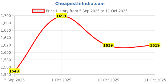 pepperfry.com suncity decors Green Distress Color Handpainted Engineered Wood Carving Jharokha Frame suncity decors Price History Graph from 5 Sep 2025 to 11 Oct 2025