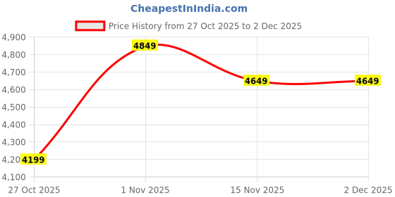 pepperfry.com suncity decors Red and Carved Wood Wall Mounted Mandir Without Door suncity decors Price History Graph from 27 Oct 2025 to 1 Dec 2025