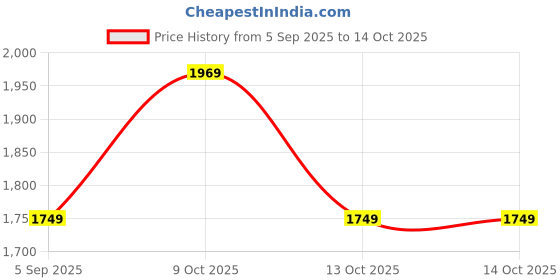 pepperfry.com suncity decors Red & Green Handcrafted Elephant Sclupture Mango Wood Wall Mask suncity decors Price History Graph from 5 Sep 2025 to 13 Oct 2025