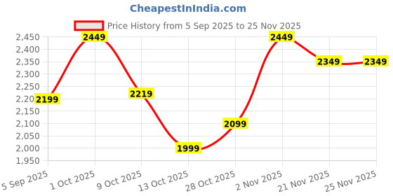 pepperfry.com suncity decors White & Yellow Handcrafted Cow Sclupture Mango Wood Wall Mask Set of 2 suncity decors Price History Graph from 5 Sep 2025 to 25 Nov 2025