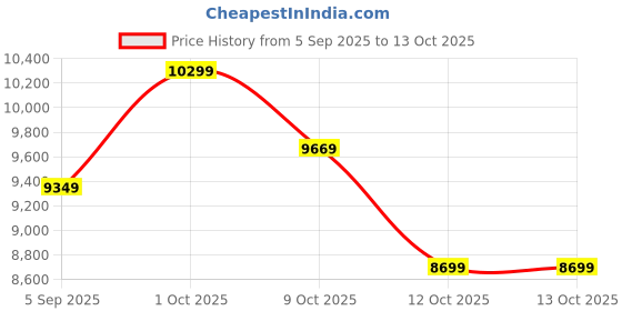 pepperfry.com suncity decors Yellow Distress Color Handpainted Mango Wood Carving Jharokha Frame suncity decors Price History Graph from 5 Sep 2025 to 13 Oct 2025