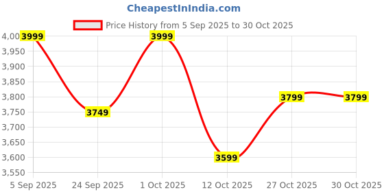 pepperfry.com courtyard Suneheri Kuliya Small (Set Of 2) courtyard Price History Graph from 5 Sep 2025 to 30 Oct 2025