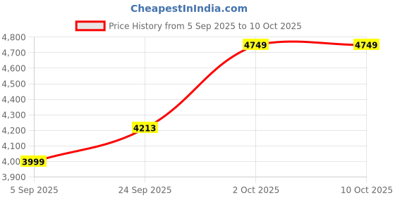 pepperfry.com wens Sunflower Multicolour Canvas & MDF (Set of 3) Framed Art Panels wens Price History Graph from 5 Sep 2025 to 9 Oct 2025