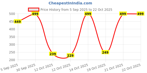pepperfry.com delightful decor Sunflower Outdoor Solar Garden Light (Pack of 1) delightful decor Price History Graph from 5 Sep 2025 to 21 Oct 2025