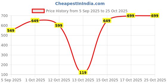 pepperfry.com amaya decors Sunflower Urli amaya decors Price History Graph from 5 Sep 2025 to 24 Oct 2025