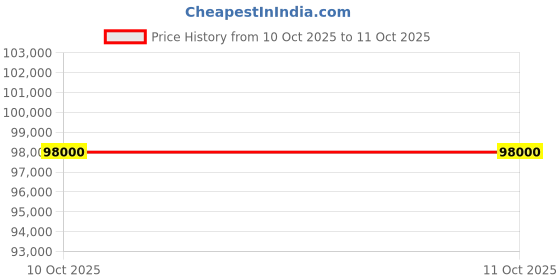 pepperfry.com casagold Sunstrike Bone Inlay TV Console In Indigo Colour casagold Price History Graph from 1 Sep 2025 to 10 Oct 2025