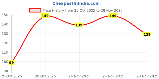 pepperfry.com Sunvibe (45cm X 1.25m) Multi-Purpose EVA Non-Slip Kitchen Drawer Shelf and Cabinet Liners (Coffee) sunvibe Price History Graph from 25 Oct 2025 to 28 Nov 2025