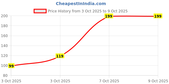 pepperfry.com Sunvibe (45cm X 1.25m) Multi-Purpose EVA Non-Slip Kitchen Drawer Shelf and Cabinet Liners (Grey) sunvibe Price History Graph from 3 Oct 2025 to 8 Oct 2025