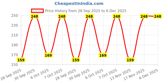 pepperfry.com sunvibe Beige Solid 400 TC Silk 2 Pillow Covers With 3 Scrunchies Free sunvibe Price History Graph from 28 Sep 2025 to 5 Dec 2025