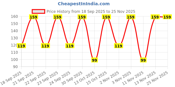 pepperfry.com sunvibe No Drill Self Adhesive Curtain Rod Holders (2 Pcs) sunvibe Price History Graph from 18 Sep 2025 to 25 Nov 2025