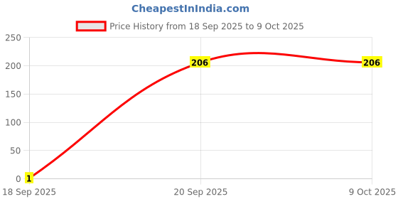 pepperfry.com sunvibe Non-Slip Kitchen Drawer Shelf and Cabinet Liners (Coffee) sunvibe Price History Graph from 18 Sep 2025 to 9 Oct 2025