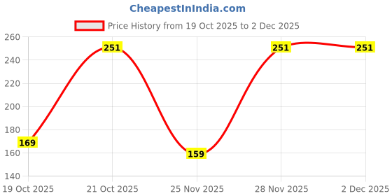 pepperfry.com sunvibe Silk 2 Pillow Covers With 3 Scrunchies Free sunvibe Price History Graph from 19 Oct 2025 to 2 Dec 2025