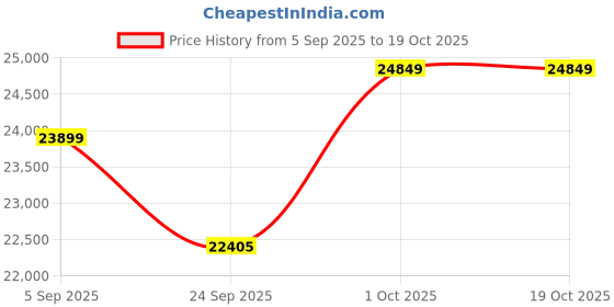 pepperfry.com Superfine Shiv Parivar Large Brass Religious Idol by The Advitya the advitya Price History Graph from 5 Sep 2025 to 18 Oct 2025