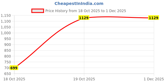pepperfry.com nirlon Superkool 1000Ml Double Wall Insulated Vacuum Flask nirlon Price History Graph from 18 Oct 2025 to 1 Dec 2025