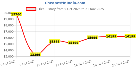 pepperfry.com kurl-on Supernova 3-Zone Pocketed Spring HR Foam 6 inch King Size Mattress kurl-on Price History Graph from 9 Oct 2025 to 21 Nov 2025