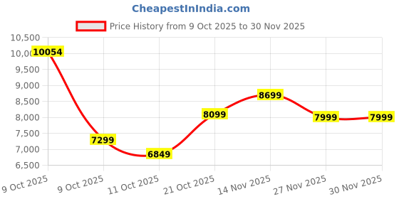 pepperfry.com kurl-on Supernova 3-Zone Pocketed Spring HR Foam 6 inch Single Mattress kurl-on Price History Graph from 9 Oct 2025 to 30 Nov 2025