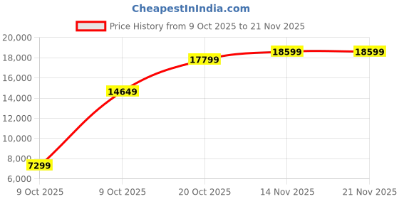 pepperfry.com kurl-on Supernova 3-Zone Pocketed Spring HR Foam 8-Inch Mattress In King Size kurl-on Price History Graph from 9 Oct 2025 to 21 Nov 2025