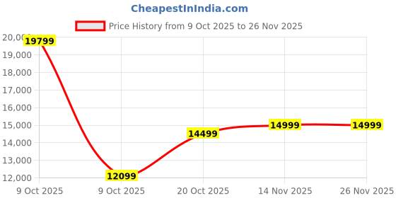 pepperfry.com kurl-on Supernova 3-Zone Pocketed Spring HR Foam 8 inch Queen Size Mattress kurl-on Price History Graph from 9 Oct 2025 to 25 Nov 2025