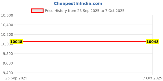 pepperfry.com springtek Supernova 4 Layered Orthopedic 8 Inch Hybrid LatexMemory & HD Foam Mattress In Queen Size springtek Price History Graph from 23 Sep 2025 to 6 Oct 2025
