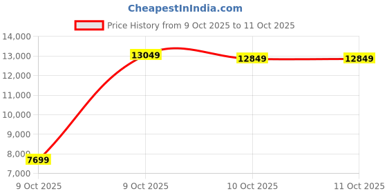 pepperfry.com kurl-on Supernova HD Foam 6-Inch Mattress In King Size kurl-on Price History Graph from 9 Oct 2025 to 10 Oct 2025