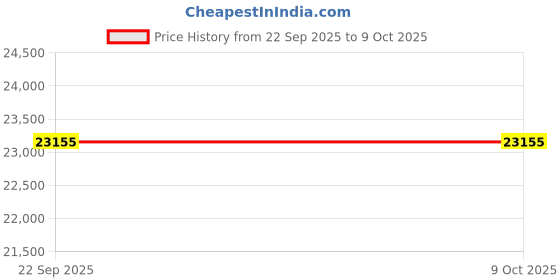 pepperfry.com surya living Rust Traditional Wool Round Hand Tufted Carpet surya living Price History Graph from 22 Sep 2025 to 9 Oct 2025