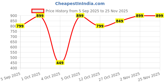 pepperfry.com suveharts 2 Pcs Radhe Krishna Wooden Big-Jharokhas Hanging suveharts Price History Graph from 5 Sep 2025 to 24 Nov 2025