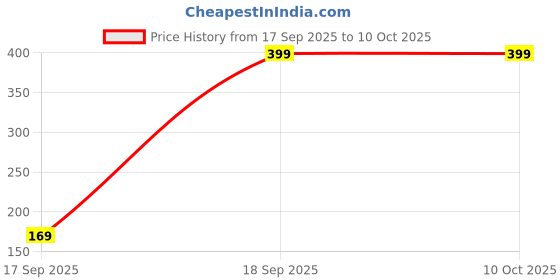 pepperfry.com suveharts 3 Pcs Maa Durga Wooden Circle Set Hanging suveharts Price History Graph from 17 Sep 2025 to 10 Oct 2025