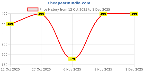 pepperfry.com suveharts 3 Pcs Traditional Wooden Circle Set Hanging suveharts Price History Graph from 12 Oct 2025 to 30 Nov 2025