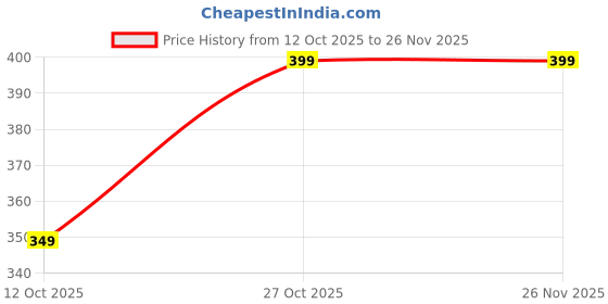 pepperfry.com suveharts 3 Pcsgau Mata Wooden Circle Set Hanging suveharts Price History Graph from 12 Oct 2025 to 26 Nov 2025
