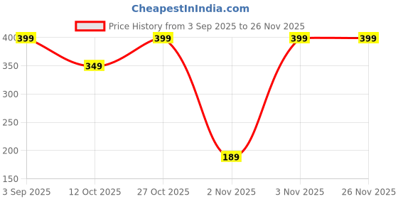 pepperfry.com suveharts 6 Pcs Bottel Shape Wooden Fridge Magnets suveharts Price History Graph from 3 Sep 2025 to 26 Nov 2025