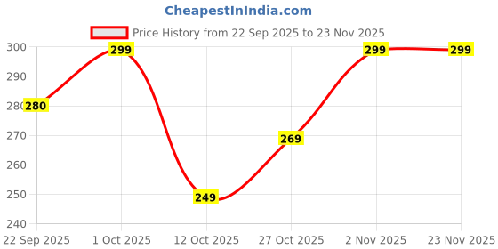 pepperfry.com suveharts Birds Brown Engineered Wood 7 Hooks Key Holder suveharts Price History Graph from 22 Sep 2025 to 23 Nov 2025
