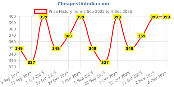 pepperfry.com suveharts Black Engineered Wood suveharts Price History Graph from 5 Sep 2025 to 4 Dec 2025