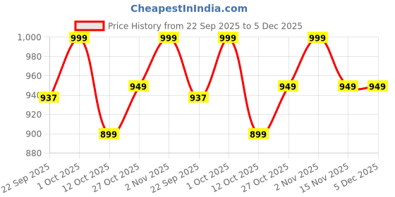 pepperfry.com suveharts Black Engineered Wood suveharts Price History Graph from 22 Sep 2025 to 5 Dec 2025