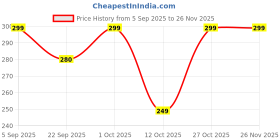 pepperfry.com suveharts Black Engineered Wood (Set of 3) Wall Hanging suveharts Price History Graph from 5 Sep 2025 to 25 Nov 2025