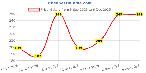 pepperfry.com suveharts Black Engineered Wood Wall Hanging suveharts Price History Graph from 5 Sep 2025 to 5 Dec 2025