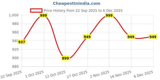 pepperfry.com suveharts Brown Engineered Wood suveharts Price History Graph from 22 Sep 2025 to 5 Dec 2025