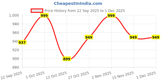 pepperfry.com suveharts Brown Engineered Wood suveharts Price History Graph from 22 Sep 2025 to 30 Nov 2025