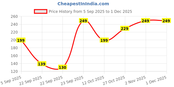 pepperfry.com suveharts Brown Engineered Wood Wall Hanging suveharts Price History Graph from 5 Sep 2025 to 1 Dec 2025