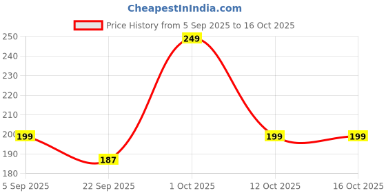 pepperfry.com suveharts Engineered Wood My Lifelines 3 Clips Photo Frame suveharts Price History Graph from 5 Sep 2025 to 15 Oct 2025