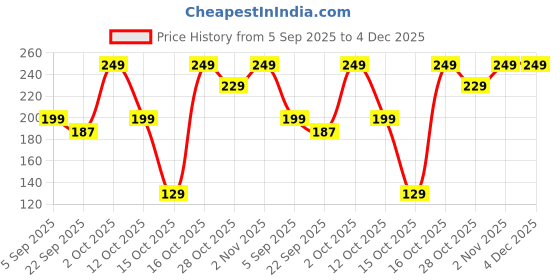 pepperfry.com suveharts Family Engineered Wood Wall Hanging suveharts Price History Graph from 5 Sep 2025 to 4 Dec 2025