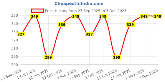 pepperfry.com suveharts Green Engineered Wood Wall Hanging suveharts Price History Graph from 23 Sep 2025 to 3 Dec 2025