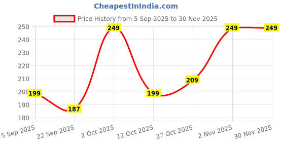 pepperfry.com suveharts Green Engineered Wood Wall Hanging suveharts Price History Graph from 5 Sep 2025 to 30 Nov 2025