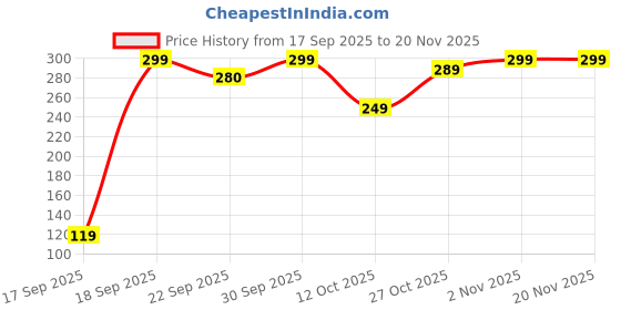 pepperfry.com suveharts Home Brown Engineered Wood 7 Hooks Key Holder suveharts Price History Graph from 17 Sep 2025 to 20 Nov 2025