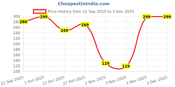 pepperfry.com suveharts Just Smile Brown Engineered Wood 7 Hooks Key Holder suveharts Price History Graph from 22 Sep 2025 to 2 Dec 2025
