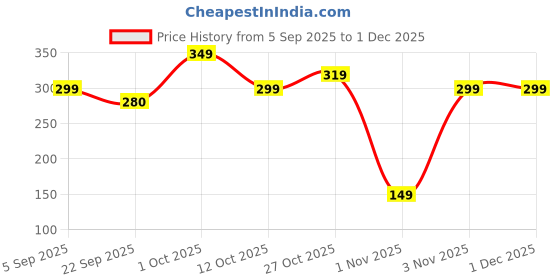 pepperfry.com suveharts Memories Brown Engineered Wood Wall Hanging suveharts Price History Graph from 5 Sep 2025 to 30 Nov 2025